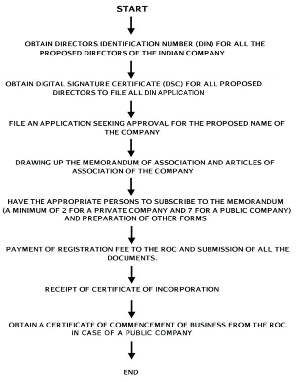 Procedure Of Company Formation
